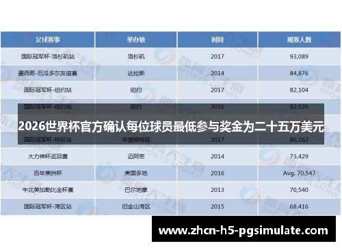 2026世界杯官方确认每位球员最低参与奖金为二十五万美元